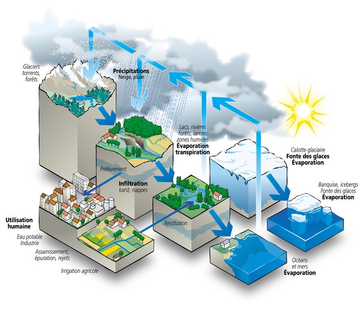 Le cycle perpétuel de l'eau Le cycle perpétuel de l'eau