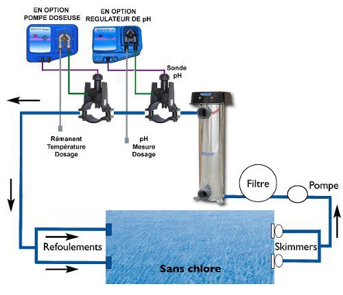 Installation stérilisateur UV pour piscine
